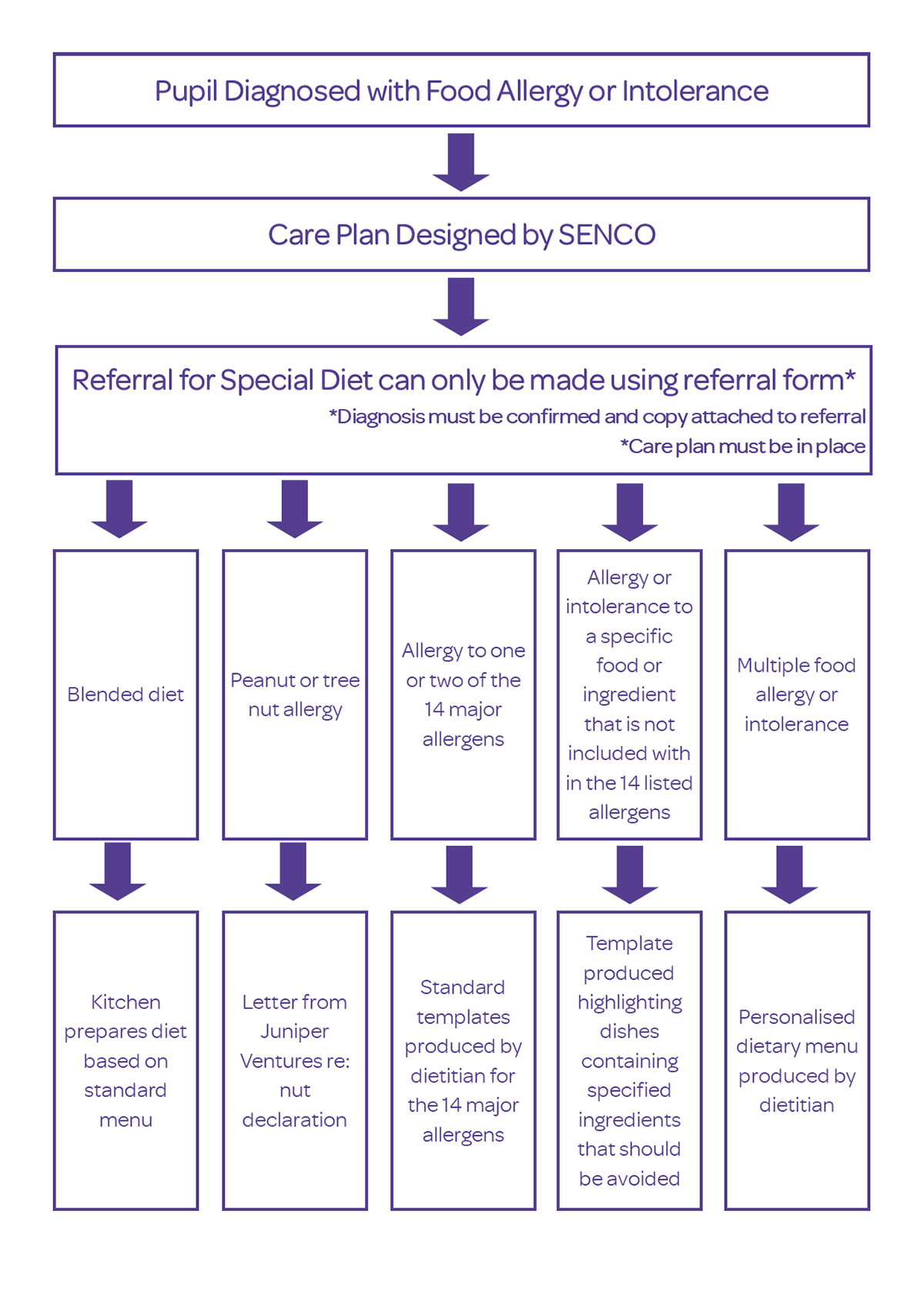 Allergen Information